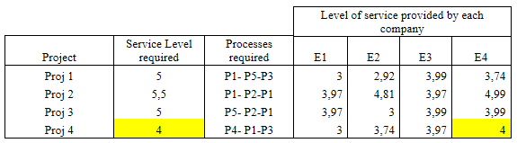 Quality Level provided by each company