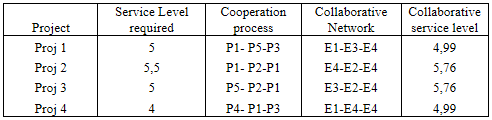 Quality level of the cooperation process for the various maintenance projects