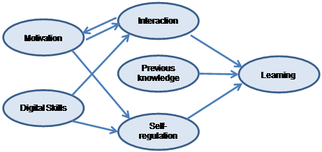 Structural
model