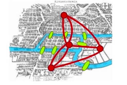 El “Problema de los Puentes de
Koningsber, resuelto por Euler, dio origen a la Teoría de Grafos.