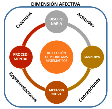 Dimensiones del Proceso de Resolución de Problemas Matemáticos