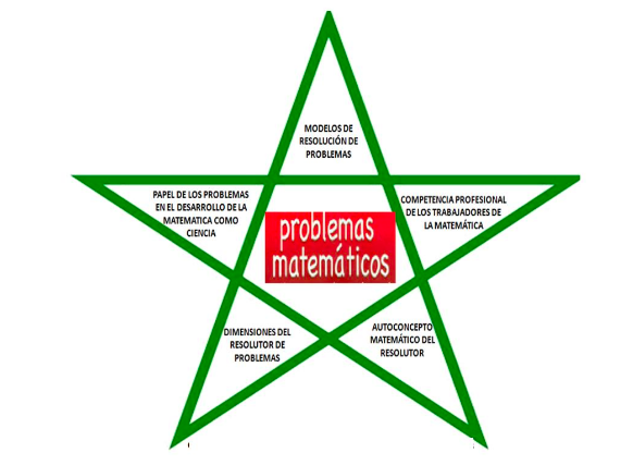 Cinco aspectos relativos a la resolución de problemas matemáticos