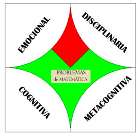 Dimensiones que el resolutor pone en juego cuando resuelve un problema
matemático.
