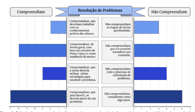 Relação da
compreensão dos licenciandos antes e depois do desenvolvimento da atividade
sobre resolução de problemas.