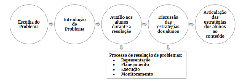 Ações para o ensino-aprendizagem de Matemática via resolução de problemas.