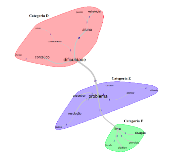 Resultado obtido
da análise de similitude, referente as dificuldades evidenciadas pelos
licenciandos.