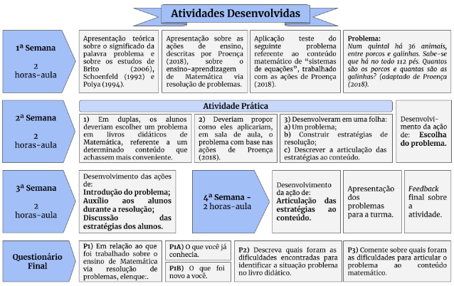 Cronograma das
aulas sobre o ensino de Matemática via resolução de problemas.