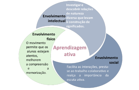 Dimensões da aprendizagem ativa