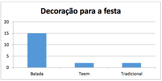 Gráfico elaborado pelos
alunos do grupo 8