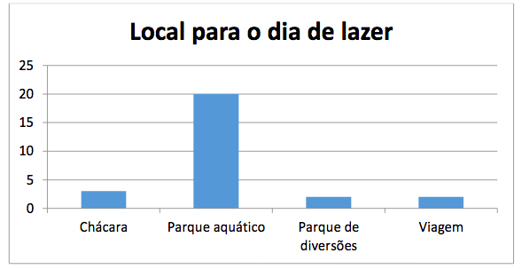 Gráfico elaborado pelos
alunos do grupo 1