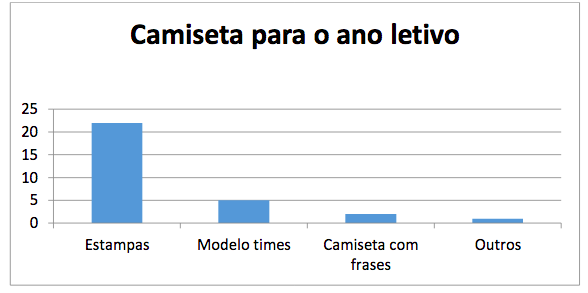 Gráfico elaborado pelos
alunos do grupo 2