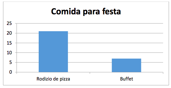 Gráfico elaborado pelos
alunos do grupo 3