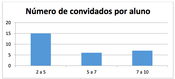 Gráfico elaborado pelos
alunos do grupo 5