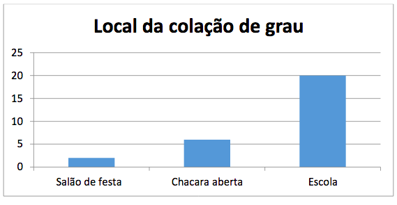 Gráfico elaborado pelos
alunos do grupo 6
