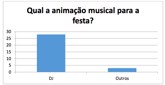 Gráfico elaborado pelos
alunos do grupo 7