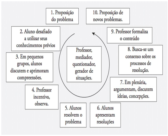 A Resolução de Problemas como Metodologia de
Ensino.