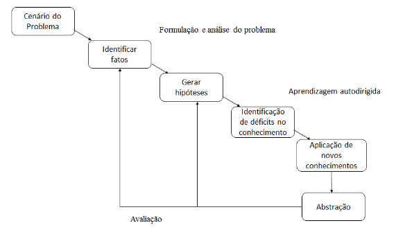 Ciclos de aprendizagem para PBL