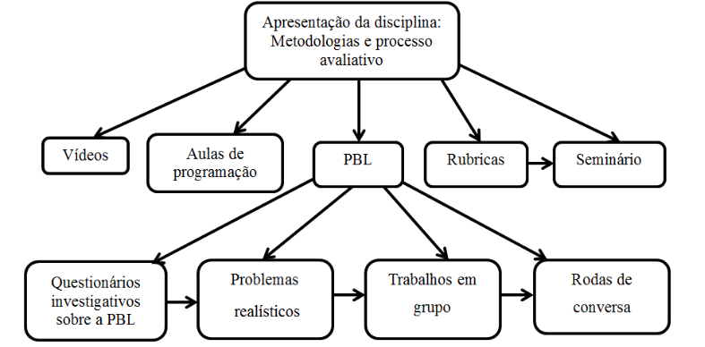 Arquitetura metodológica da
intervenção