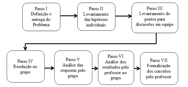 Passos para a aplicação da PBL