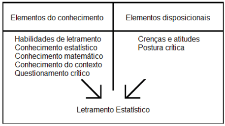 Modelo de letramento estatístico
com base em Gal (2002)