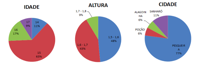 Gráfico dos dados do Grupo 1