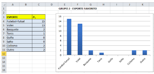 Dados do grupo 2