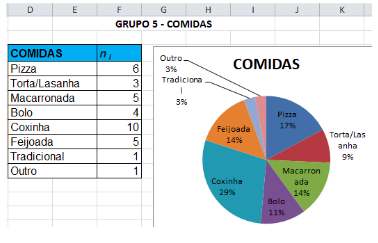Dados do grupo 5