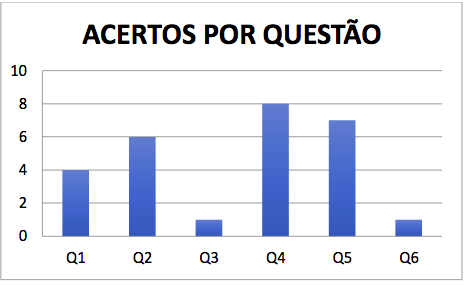 Resultado do pré-teste