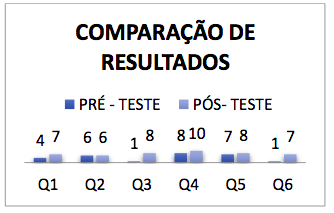Relação
de resultados do pré e pós-teste