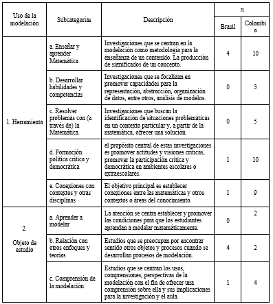 Frecuencia de documentos por cada (sub)categoría