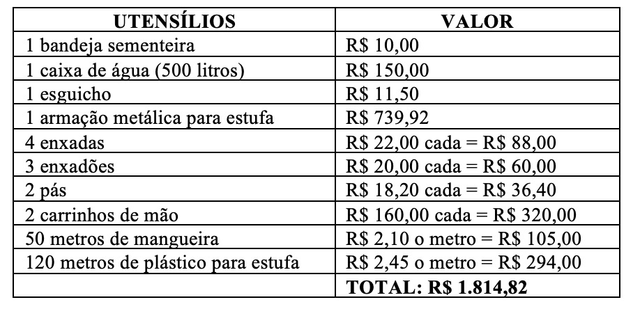 Valores dos produtos necessários para organização da horta