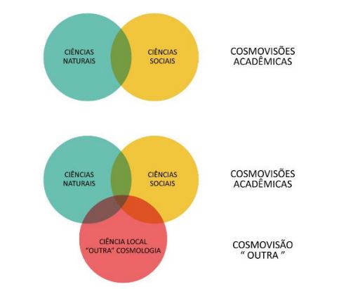 1a. Zona de interse&ccedil;&atilde;o de dupla
liminaridade entre ci&ecirc;ncias naturais e sociais na academia. 1b. Zona de tripla
liminaridade no trabalho de campo com outra sociedade com outra cultura