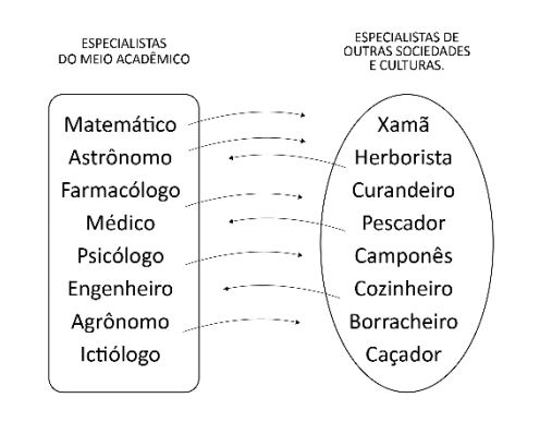 Dif&iacute;cil isomorfismo entre
especialidades da academia e especialidades de sociedades e culturas distintas
da sociedade tecnocient&iacute;fica envolvente