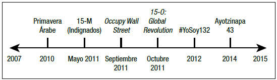 Línea Temporal: Principales movimientos sociales organizados a
través de las redes sociales