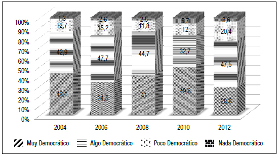 Costa Rica: Opinión de los votantes sobre
qué tan democrático consideran al país, 2004-2012
