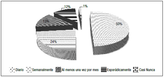 Frecuencia de la información sobre asuntos
políticos por parte de los encuestados