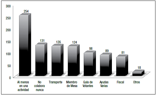 Número de personas que participan en diferentes
actividades durante procesos electorales