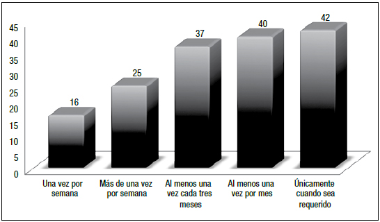 Número de personas que participan en reuniones
de grupos comunales, según frecuencia