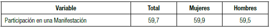  Personas que han participado alguna vez de
una manifestación (en porcentaje)