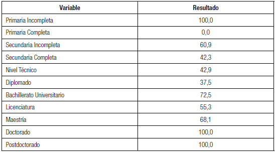 Personas que han participado alguna vez de
una manifestación, según nivel de educación (en porcentaje)
