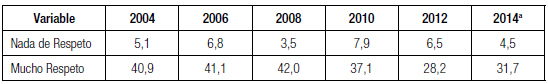 Costa Rica: Sentimiento de Respeto de los
Votantes hacia las Instituciones Políticas, 2004-2014 (en porcentaje)