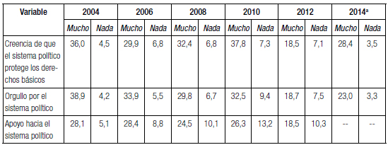 Costa Rica: Percepción de los Votantes hacia
el Sistema Político, 2004-2014 (en porcentaje)