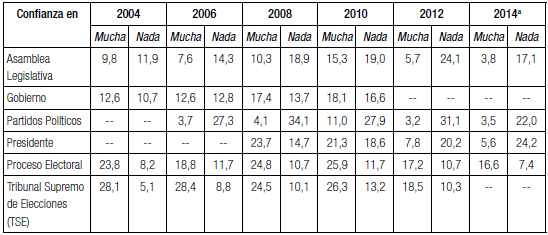 Costa Rica: Confianza de los Votantes hacia
Actores Gubernamentales, 2004-2014 (en porcentaje)