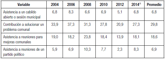 Costa Rica: Involucramiento de los ciudadanos
en la búsqueda de soluciones, 2004-2014 (en porcentaje)