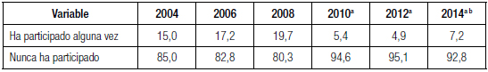 Costa Rica: Participación en Manifestaciones,
2004-2014 (en porcentaje)