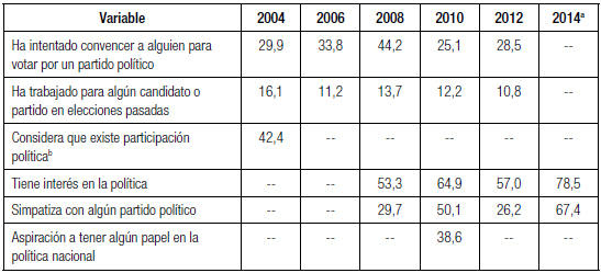 Involucramiento de ciudadanos en aspectos
políticos, 20042014 (en porcentaje)