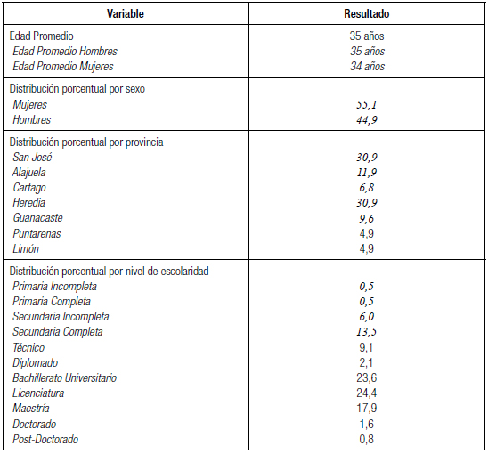 Características Demográficas de las Personas
Encuestadas