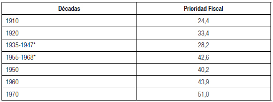 Prioridad Fiscal del Gasto Social presupuestal
uruguayo (en porcentaje)
