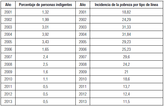 Evolución de la pobreza y la indigencia
2001-2013