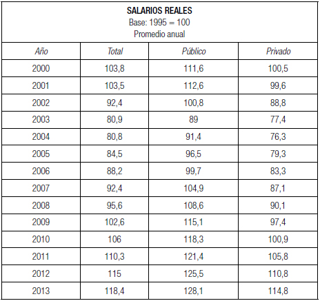 Evolución del salario real 2000-2013